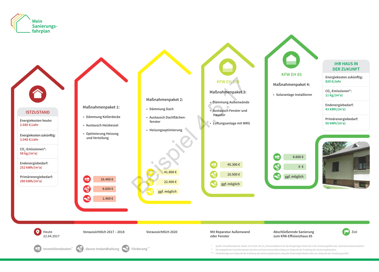 Aufbau individueller Sanierungsfahrplan (iSFP) innerhalb einer BAFA geförderten Energieberatung für Wohngebäude (EBW). Herzstück des iSFP ist die sogenannte Fahrplanseite welche im letzten Sanierungs-Schritt ein KfW Effizienzhaus (KfW EH) erreicht. 